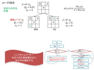 〇 ×
×
〇
〇 〇 ×
×
〇 ×
×
ノード：𝑆0
𝑄0 = 0.25
𝑛0 = 2
現在ノード：𝑆1
𝑄1 = 0.2
𝑛1 = 1
ノード：𝑆2
𝑄2 = 0
𝑛2 = 0
ループ2回目
次の〇の手を
計算
Start
現在ノード = 𝑆0
現在ノード
==葉ノード?
現在ノード = シミュレーション、Value
Network(CNN) Policy Network(CNN)の
結果を総合的に見て(Q + u)決める
現在ノード
の訪問カウント ==
0?
Policy Network (CNN)で新しい子ノー
ドたちを追加
現在ノード =
確率が高いノード
Rollout policy &
Value Network
yes
yes
no
no
Backpropagation
90% 5%
𝑢 𝑠, 𝑎 ∝
𝑃 𝑠, 𝑎
1 + 𝑁(𝑠, 𝑎)
ここでタイムアウト！
今までの計算結果を元に
次の手を選択する
117
 