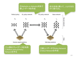 ①人間のプレイデータを利用
しRollout policyとPolicy
Networkを作る
②AlphaGo vs AlphaGo対決で
新しいデータを作成
③新しいデータでPolicy Network
とValue Networkを作成
120
自分自身と戦って、人よりはる
かに強くなる。
 