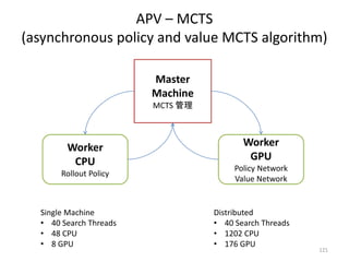 APV – MCTS
(asynchronous policy and value MCTS algorithm)
Master
Machine
MCTS 管理
Worker
CPU
Rollout Policy
Worker
GPU
Policy Network
Value Network
Single Machine
• 40 Search Threads
• 48 CPU
• 8 GPU
Distributed
• 40 Search Threads
• 1202 CPU
• 176 GPU
121
 