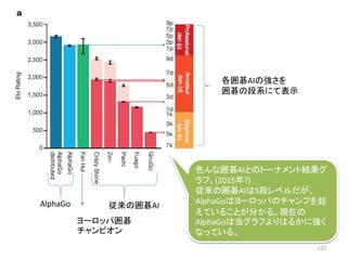 122
従来の囲碁AI
ヨーロッパ囲碁
チャンピオン
AlphaGo
各囲碁AIの強さを
囲碁の段系にて表示
色んな囲碁AIとのトーナメント結果グ
ラフ。(2015年?)
従来の囲碁AIは5段レベルだが、
AlphaGoはヨーロッパのチャンプを超
えていることが分かる。現在の
AlphaGoは当グラフよりはるかに強く
なっている。
 