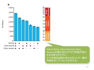 123
Rollout Policy, Value Network, Policy
Networkの組み合わせでどう性能が変わ
るかを見せるグラフ。
三つの部品を組み合わせることで一番の
性能を出していることが分かる。
 