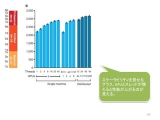 124
スケーラビリティを見せる
グラフ。GPUとスレッドが増
えると性能が上がるのが
見える。
 