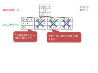 〇 〇 ×
×
〇 ×
〇 〇 ×
× ×
〇
〇 〇 ×
× ×
〇
〇 〇 ×
×
〇 ×
〇 〇 ×
×
〇
自分：〇
相手：×次は×のターン
次は〇のターン
これを選ぶしかない
（なぜ分かる？）
つまり、残りの三つは考えなく
て良い
19
 