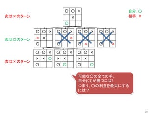 〇 〇 ×
× × 〇
〇
〇 〇 ×
× ×
〇 〇
〇 〇 ×
× ×
〇 〇
〇 〇 ×
×
〇 ×
〇 〇 ×
× ×
〇
〇 〇 ×
× ×
〇
〇 〇 ×
×
〇 ×
〇 〇 ×
×
〇
自分：〇
相手：×次は×のターン
次は〇のターン
次は×のターン
可能な○の全ての手。
自分(○)が勝つには?
つまり、○の利益を最大にする
には？
20
 