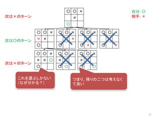 〇 〇 ×
× × 〇
〇
〇 〇 ×
× ×
〇 〇
〇 〇 ×
× ×
〇 〇
〇 〇 ×
×
〇 ×
〇 〇 ×
× ×
〇
〇 〇 ×
× ×
〇
〇 〇 ×
×
〇 ×
〇 〇 ×
×
〇
自分：〇
相手：×次は×のターン
次は〇のターン
次は×のターン
これを選ぶしかない
（なぜ分かる？）
つまり、残りの二つは考えなく
て良い
21
 