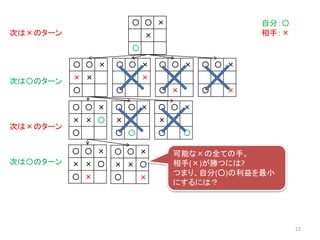 〇 〇 ×
× × 〇
〇
〇 〇 ×
× ×
〇 〇
〇 〇 ×
× ×
〇 〇
〇 〇 ×
×
〇 ×
〇 〇 ×
× ×
〇
〇 〇 ×
× ×
〇
〇 〇 ×
×
〇 ×
〇 〇 ×
×
〇
自分：〇
相手：×次は×のターン
次は〇のターン
次は×のターン
〇 〇 ×
× × 〇
〇 ×
〇 〇 ×
× × 〇
〇 ×
次は〇のターン
可能な×の全ての手。
相手(×)が勝つには?
つまり、自分(○)の利益を最小
にするには？
22
 