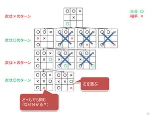 〇 〇 ×
× × 〇
〇
〇 〇 ×
× ×
〇 〇
〇 〇 ×
× ×
〇 〇
〇 〇 ×
×
〇 ×
〇 〇 ×
× ×
〇
〇 〇 ×
× ×
〇
〇 〇 ×
×
〇 ×
〇 〇 ×
×
〇
自分：〇
相手：×次は×のターン
次は〇のターン
次は×のターン
〇 〇 ×
× × 〇
〇 ×
〇 〇 ×
× × 〇
〇 ×
次は〇のターン
左を選ぶ
どっちでも同じ
（なぜ分かる？）
23
 