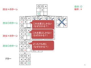 〇 〇 ×
× × 〇
〇
〇 〇 ×
× ×
〇 〇
〇 〇 ×
× ×
〇 〇
〇 〇 ×
×
〇 ×
〇 〇 ×
× ×
〇
〇 〇 ×
× ×
〇
〇 〇 ×
×
〇 ×
〇 〇 ×
×
〇
自分：〇
相手：×次は×のターン
次は〇のターン
次は×のターン
〇 〇 ×
× × 〇
〇 ×
〇 〇 ×
× × 〇
〇 ×
次は〇のターン
〇 〇 ×
× × 〇
〇 × 〇
ドロー
これを選ぶしかない
（なぜ分かる？）
これを選ぶしかない
（なぜ分かる？）
どっちでも同じ
（なぜ分かる？）
25
 