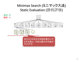 Minimax Search (ミニマックス法)
Static Evaluation (静的評価)
自分：〇
相手：×
自分(○)は自分の利益を最大にす
る手を選ぶ。今回は最大の利益が
３だとする
3 02 …
32
 