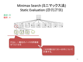 Minimax Search (ミニマックス法)
Static Evaluation (静的評価)
自分：〇
相手：×
すると、一番左のノードの評価値
は「３」になる
3 02 …
3
この作業を全ての×の手について
計算する。
33
 