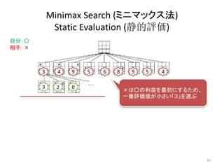 Minimax Search (ミニマックス法)
Static Evaluation (静的評価)
3 02
3
自分：〇
相手：×
4 9 5 6 8 9 5 4
×は○の利益を最初にするため、
一番評価値が小さい「３」を選ぶ
34
 