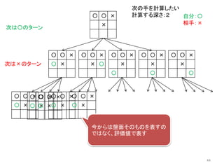〇 〇 ×
×
〇
〇 〇 ×
〇 ×
〇 〇 ×
× 〇
〇 〇 ×
×
〇
〇 〇 ×
×
自分：〇
相手：×
次は〇のターン
次の手を計算したい
計算する深さ：２
〇 〇 ×
×
〇
次は×のターン
〇 〇 ×
〇 ×
〇 〇 ×
〇 ×
〇 〇 ×
〇 ×
〇 〇 ×
〇 ×
〇 〇 ×
〇 ×
今からは盤面そのものを表すの
ではなく、評価値で表す
44
 