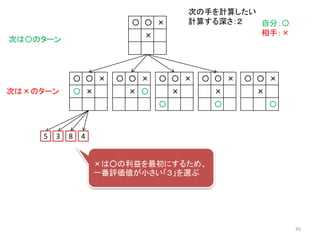 〇 〇 ×
×
〇
〇 〇 ×
〇 ×
〇 〇 ×
× 〇
〇 〇 ×
×
〇
〇 〇 ×
×
自分：〇
相手：×
次は〇のターン
次の手を計算したい
計算する深さ：２
〇 〇 ×
×
〇
5 3 8 4
次は×のターン
×は○の利益を最初にするため、
一番評価値が小さい「３」を選ぶ
45
 