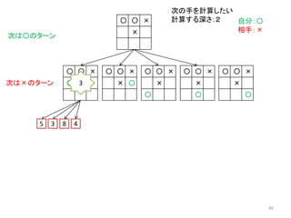 〇 〇 ×
×
〇
〇 〇 ×
〇 ×
〇 〇 ×
× 〇
〇 〇 ×
×
〇
〇 〇 ×
×
自分：〇
相手：×
次は〇のターン
次の手を計算したい
計算する深さ：２
〇 〇 ×
×
〇
5 3 8 4
次は×のターン 3
46
 
