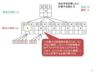〇 〇 ×
×
〇
〇 〇 ×
〇 ×
〇 〇 ×
× 〇
〇 〇 ×
×
〇
〇 〇 ×
×
自分：〇
相手：×
次は〇のターン
次の手を計算したい
計算する深さ：２
〇 〇 ×
×
〇
5 3 8 4 4 2
次は×のターン 3
×は最小の評価値を選ぶため、「２」
が出た瞬間、このノードの評価値は
必ず３より小さくなることが分かる。
つまり、３より小さい２が出た瞬間、こ
れ以上計算する必要が無くなる
47
 