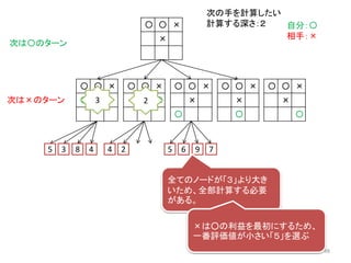 〇 〇 ×
×
〇
〇 〇 ×
〇 ×
〇 〇 ×
× 〇
〇 〇 ×
×
〇
〇 〇 ×
×
自分：〇
相手：×
次は〇のターン
次の手を計算したい
計算する深さ：２
〇 〇 ×
×
〇
5 3 8 4 4 2 5 6 9 7
次は×のターン 3 2
全てのノードが「３」より大き
いため、全部計算する必要
がある。
×は○の利益を最初にするため、
一番評価値が小さい「５」を選ぶ
48
 
