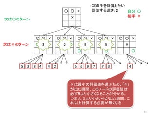〇 〇 ×
×
〇
〇 〇 ×
〇 ×
〇 〇 ×
× 〇
〇 〇 ×
×
〇
〇 〇 ×
×
自分：〇
相手：×
次は〇のターン
次の手を計算したい
計算する深さ：２
〇 〇 ×
×
〇
5 3 8 4 4 2 5 6 9 7 7 3 4
次は×のターン 3 2 5 3
×は最小の評価値を選ぶため、「４」
が出た瞬間、このノードの評価値は
必ず５より小さくなることが分かる。
つまり、５より小さい４が出た瞬間、こ
れ以上計算する必要が無くなる
51
 