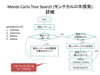 Monte Carlo Tree Search (モンテカルロ木探索)
詳細
MCTSのステップ
1. Selection
2. Expansion
3. Rollout
4. backup
このアルゴリズムを
ループさせる
Start
現在ノード = 𝑆0
現在ノード
==葉ノード?
現在ノード = UCB1関数値
が最大の子ノード
現在ノード
の訪問カウン
ト == 0?
新しい子ノードたちを追加
現在ノード =
新しい子ノード
Rollout
(シミュレーション)
yes
yes
no
no
Backpropagation
57
 