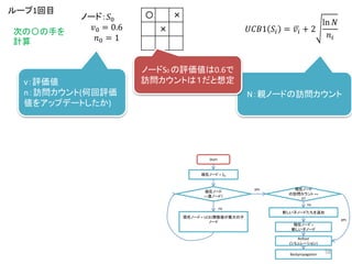 〇 ×
×
ノード：𝑆0
𝑣0 = 0.6
𝑛0 = 1
𝑈𝐶𝐵1 𝑆𝑖 = 𝑣𝑖 + 2
ln 𝑁
𝑛𝑖
ループ1回目
次の〇の手を
計算
Start
現在ノード = 𝑆0
現在ノード
==葉ノード?
現在ノード = UCB1関数値が最大の子
ノード
現在ノード
の訪問カウント ==
0?
新しい子ノードたちを追加
現在ノード =
新しい子ノード
Rollout
(シミュレーション)
yes
yes
no
no
Backpropagation
v：評価値
n：訪問カウント(何回評価
値をアップデートしたか)
N：親ノードの訪問カウント
ノードS0 の評価値は0.6で
訪問カウントは１だと想定
58
 