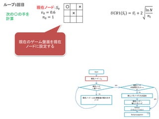 〇 ×
×
現在ノード：𝑆0
𝑣0 = 0.6
𝑛0 = 1
𝑈𝐶𝐵1 𝑆𝑖 = 𝑣𝑖 + 2
ln 𝑁
𝑛𝑖
ループ1回目
次の〇の手を
計算
Start
現在ノード = 𝑆0
現在ノード
==葉ノード?
現在ノード = UCB1関数値が最大の子
ノード
現在ノード
の訪問カウント ==
0?
新しい子ノードたちを追加
現在ノード =
新しい子ノード
Rollout
(シミュレーション)
yes
yes
no
no
Backpropagation
現在のゲーム盤面を現在
ノードに設定する
59
 