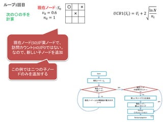 〇 ×
×
現在ノード：𝑆0
𝑣0 = 0.6
𝑛0 = 1
𝑈𝐶𝐵1 𝑆𝑖 = 𝑣𝑖 + 2
ln 𝑁
𝑛𝑖
ループ1回目
次の〇の手を
計算
Start
現在ノード = 𝑆0
現在ノード
==葉ノード?
現在ノード = UCB1関数値が最大の子
ノード
現在ノード
の訪問カウント ==
0?
新しい子ノードたちを追加
現在ノード =
新しい子ノード
Rollout
(シミュレーション)
yes
yes
no
no
Backpropagation
現在ノード(S0)が葉ノードで、
訪問カウント(n0)が0ではない。
なので、新しい子ノードを追加
この例では二つの子ノー
ドのみを追加する
60
 
