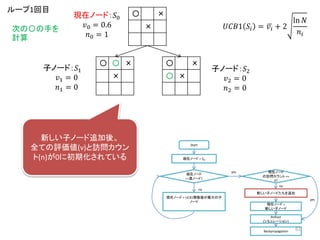 〇 〇 ×
×
〇 ×
〇 ×
〇 ×
×
現在ノード：𝑆0
𝑣0 = 0.6
𝑛0 = 1
𝑈𝐶𝐵1 𝑆𝑖 = 𝑣𝑖 + 2
ln 𝑁
𝑛𝑖
子ノード：𝑆1
𝑣1 = 0
𝑛1 = 0
子ノード：𝑆2
𝑣2 = 0
𝑛2 = 0
ループ1回目
次の〇の手を
計算
Start
現在ノード = 𝑆0
現在ノード
==葉ノード?
現在ノード = UCB1関数値が最大の子
ノード
現在ノード
の訪問カウント ==
0?
新しい子ノードたちを追加
現在ノード =
新しい子ノード
Rollout
(シミュレーション)
yes
yes
no
no
Backpropagation
新しい子ノード追加後。
全ての評価値(v)と訪問カウン
ト(n)が0に初期化されている
61
 