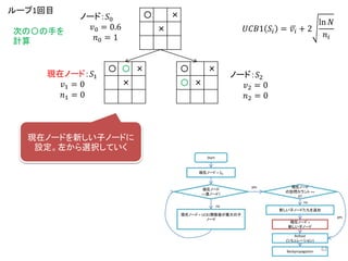 〇 〇 ×
×
〇 ×
〇 ×
〇 ×
×
ノード：𝑆0
𝑣0 = 0.6
𝑛0 = 1
𝑈𝐶𝐵1 𝑆𝑖 = 𝑣𝑖 + 2
ln 𝑁
𝑛𝑖
現在ノード：𝑆1
𝑣1 = 0
𝑛1 = 0
ノード：𝑆2
𝑣2 = 0
𝑛2 = 0
ループ1回目
次の〇の手を
計算
Start
現在ノード = 𝑆0
現在ノード
==葉ノード?
現在ノード = UCB1関数値が最大の子
ノード
現在ノード
の訪問カウント ==
0?
新しい子ノードたちを追加
現在ノード =
新しい子ノード
Rollout
(シミュレーション)
yes
yes
no
no
Backpropagation
現在ノードを新しい子ノードに
設定。左から選択していく
62
 