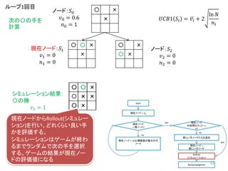 〇 〇 ×
×
〇 ×
〇 ×
〇 ×
×
ノード：𝑆0
𝑣0 = 0.6
𝑛0 = 1
𝑈𝐶𝐵1 𝑆𝑖 = 𝑣𝑖 + 2
ln 𝑁
𝑛𝑖
現在ノード：𝑆1
𝑣1 = 0
𝑛1 = 0
ノード：𝑆2
𝑣2 = 0
𝑛2 = 0
〇 〇 ×
×
〇 〇 ×
× ×
〇 〇 ×
× ×
〇
〇 〇 ×
× ×
〇 ×
〇 〇 ×
〇 × ×
〇 ×
シミュレーション結果：
〇の勝
𝑣 𝑡 = 1
ループ1回目
次の〇の手を
計算
Start
現在ノード = 𝑆0
現在ノード
==葉ノード?
現在ノード = UCB1関数値が最大の子
ノード
現在ノード
の訪問カウント ==
0?
新しい子ノードたちを追加
現在ノード =
新しい子ノード
Rollout
(シミュレーション)
yes
yes
no
no
Backpropagation
現在ノードからRollout(シミュレー
ション)を行い、どれくらい良い手
かを評価する。
シミュレーションはゲームが終わ
るまでランダムで次の手を選択
する。ゲームの結果が現在ノー
ドの評価値になる
63
 