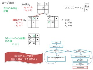〇 〇 ×
×
〇 ×
〇 ×
〇 ×
×
ノード：𝑆0
𝑣0 = 1.6
𝑛0 = 2
𝑈𝐶𝐵1 𝑆𝑖 = 𝑣𝑖 + 2
ln 𝑁
𝑛𝑖
現在ノード：𝑆1
𝑣1 = 1
𝑛1 = 1
ノード：𝑆2
𝑣2 = 0
𝑛2 = 0
〇 〇 ×
×
〇 〇 ×
× ×
〇 〇 ×
× ×
〇
〇 〇 ×
× ×
〇 ×
〇 〇 ×
〇 × ×
〇 ×
シミュレーション結果：
〇の勝
𝑣 𝑡 = 1
ループ1回目
次の〇の手を
計算
1回目のループ終了
二回目のループを始めよう
Start
現在ノード = 𝑆0
現在ノード
==葉ノード?
現在ノード = UCB1関数値が最大の子
ノード
現在ノード
の訪問カウント ==
0?
新しい子ノードたちを追加
現在ノード =
新しい子ノード
Rollout
(シミュレーション)
yes
yes
no
no
Backpropagation 65
 