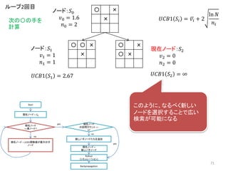 〇 〇 ×
×
〇 ×
〇 ×
〇 ×
×
ノード：𝑆0
𝑣0 = 1.6
𝑛0 = 2
𝑈𝐶𝐵1 𝑆𝑖 = 𝑣𝑖 + 2
ln 𝑁
𝑛𝑖
ノード：𝑆1
𝑣1 = 1
𝑛1 = 1
現在ノード：𝑆2
𝑣2 = 0
𝑛2 = 0
ループ2回目
𝑈𝐶𝐵1 𝑆1 = 2.67 𝑈𝐶𝐵1 𝑆2 = ∞
次の〇の手を
計算
Start
現在ノード = 𝑆0
現在ノード
==葉ノード?
現在ノード = UCB1関数値が最大の子
ノード
現在ノード
の訪問カウント ==
0?
新しい子ノードたちを追加
現在ノード =
新しい子ノード
Rollout
(シミュレーション)
yes
yes
no
no
Backpropagation
このように、なるべく新しい
ノードを選択することで広い
検索が可能になる
71
 
