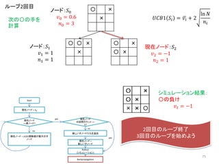 〇 〇 ×
×
〇 ×
〇 ×
〇 ×
×
ノード：𝑆0
𝑣0 = 0.6
𝑛0 = 3
𝑈𝐶𝐵1 𝑆𝑖 = 𝑣𝑖 + 2
ln 𝑁
𝑛𝑖
ノード：𝑆1
𝑣1 = 1
𝑛1 = 1
現在ノード：𝑆2
𝑣2 = −1
𝑛2 = 1
ループ2回目
次の〇の手を
計算
〇 ×
〇 ×
×
〇 ×
〇 ×
× 〇
〇 ×
〇 ×
× × 〇
シミュレーション結果：
〇の負け
𝑣 𝑡 = −1
Start
現在ノード = 𝑆0
現在ノード
==葉ノード?
現在ノード = UCB1関数値が最大の子
ノード
現在ノード
の訪問カウント ==
0?
新しい子ノードたちを追加
現在ノード =
新しい子ノード
Rollout
(シミュレーション)
yes
yes
no
no
Backpropagation
2回目のループ終了
3回目のループを始めよう
75
 