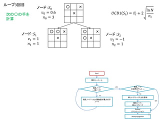 〇 〇 ×
×
〇 ×
〇 ×
〇 ×
×
ノード：𝑆0
𝑣0 = 0.6
𝑛0 = 3
𝑈𝐶𝐵1 𝑆𝑖 = 𝑣𝑖 + 2
ln 𝑁
𝑛𝑖
ノード：𝑆1
𝑣1 = 1
𝑛1 = 1
ノード：𝑆2
𝑣2 = −1
𝑛2 = 1
ループ3回目
次の〇の手を
計算
Start
現在ノード = 𝑆0
現在ノード
==葉ノード?
現在ノード = UCB1関数値が最大の子
ノード
現在ノード
の訪問カウント ==
0?
新しい子ノードたちを追加
現在ノード =
新しい子ノード
Rollout
(シミュレーション)
yes
yes
no
no
Backpropagation
76
 