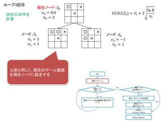 〇 〇 ×
×
〇 ×
〇 ×
〇 ×
×
現在ノード：𝑆0
𝑣0 = 0.6
𝑛0 = 3
𝑈𝐶𝐵1 𝑆𝑖 = 𝑣𝑖 + 2
ln 𝑁
𝑛𝑖
ノード：𝑆1
𝑣1 = 1
𝑛1 = 1
ノード：𝑆2
𝑣2 = −1
𝑛2 = 1
ループ3回目
次の〇の手を
計算
Start
現在ノード = 𝑆0
現在ノード
==葉ノード?
現在ノード = UCB1関数値が最大の子
ノード
現在ノード
の訪問カウント ==
0?
新しい子ノードたちを追加
現在ノード =
新しい子ノード
Rollout
(シミュレーション)
yes
yes
no
no
Backpropagation
以前と同じく、現在のゲーム盤面
を現在ノードに設定する
77
 
