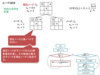 〇 〇 ×
×
〇 ×
〇 ×
〇 ×
×
現在ノード：𝑆0
𝑣0 = 0.6
𝑛0 = 3
𝑈𝐶𝐵1 𝑆𝑖 = 𝑣𝑖 + 2
ln 𝑁
𝑛𝑖
ノード：𝑆1
𝑣1 = 1
𝑛1 = 1
ノード：𝑆2
𝑣2 = −1
𝑛2 = 1
ループ3回目
次の〇の手を
計算
Start
現在ノード = 𝑆0
現在ノード
==葉ノード?
現在ノード = UCB1関数値が最大の子
ノード
現在ノード
の訪問カウント ==
0?
新しい子ノードたちを追加
現在ノード =
新しい子ノード
Rollout
(シミュレーション)
yes
yes
no
no
Backpropagation
現在ノードは葉ノードで
はない。
現在ノードの子ノードのUCB1関
数値を計算し、その数値が最大
の子ノードを現在ノードに設定す
る。
78
 