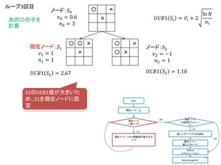 〇 〇 ×
×
〇 ×
〇 ×
〇 ×
×
ノード：𝑆0
𝑣0 = 0.6
𝑛0 = 3
𝑈𝐶𝐵1 𝑆𝑖 = 𝑣𝑖 + 2
ln 𝑁
𝑛𝑖
現在ノード：𝑆1
𝑣1 = 1
𝑛1 = 1
ノード：𝑆2
𝑣2 = −1
𝑛2 = 1
ループ3回目
次の〇の手を
計算
𝑈𝐶𝐵1 𝑆1 = 2.67 𝑈𝐶𝐵1 𝑆2 = 1.10
Start
現在ノード = 𝑆0
現在ノード
==葉ノード?
現在ノード = UCB1関数値が最大の子
ノード
現在ノード
の訪問カウント ==
0?
新しい子ノードたちを追加
現在ノード =
新しい子ノード
Rollout
(シミュレーション)
yes
yes
no
no
Backpropagation
S1のUCB1値が大きいた
め、S1を現在ノードに設
定
80
 