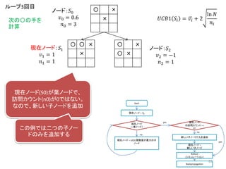 現在ノード(S0)が葉ノードで、
訪問カウント(n0)が0ではない。
なので、新しい子ノードを追加
〇 〇 ×
×
〇 ×
〇 ×
〇 ×
×
ノード：𝑆0
𝑣0 = 0.6
𝑛0 = 3
𝑈𝐶𝐵1 𝑆𝑖 = 𝑣𝑖 + 2
ln 𝑁
𝑛𝑖
現在ノード：𝑆1
𝑣1 = 1
𝑛1 = 1
ノード：𝑆2
𝑣2 = −1
𝑛2 = 1
ループ3回目
次の〇の手を
計算
Start
現在ノード = 𝑆0
現在ノード
==葉ノード?
現在ノード = UCB1関数値が最大の子
ノード
現在ノード
の訪問カウント ==
0?
新しい子ノードたちを追加
現在ノード =
新しい子ノード
Rollout
(シミュレーション)
yes
yes
no
no
Backpropagation
この例では二つの子ノー
ドのみを追加する
81
 