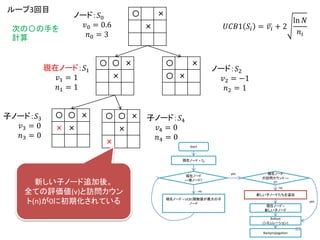 〇 〇 ×
×
〇 ×
〇 ×
〇 ×
×
ノード：𝑆0
𝑣0 = 0.6
𝑛0 = 3
𝑈𝐶𝐵1 𝑆𝑖 = 𝑣𝑖 + 2
ln 𝑁
𝑛𝑖
現在ノード：𝑆1
𝑣1 = 1
𝑛1 = 1
ノード：𝑆2
𝑣2 = −1
𝑛2 = 1
ループ3回目
次の〇の手を
計算
Start
現在ノード = 𝑆0
現在ノード
==葉ノード?
現在ノード = UCB1関数値が最大の子
ノード
現在ノード
の訪問カウント ==
0?
新しい子ノードたちを追加
現在ノード =
新しい子ノード
Rollout
(シミュレーション)
yes
yes
no
no
Backpropagation
〇 〇 ×
× ×
〇 〇 ×
×
×
子ノード：𝑆4
𝑣4 = 0
𝑛4 = 0
子ノード：𝑆3
𝑣3 = 0
𝑛3 = 0
新しい子ノード追加後。
全ての評価値(v)と訪問カウン
ト(n)が0に初期化されている
82
 
