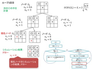 〇 〇 ×
×
〇 ×
〇 ×
〇 ×
×
ノード：𝑆0
𝑣0 = 0.6
𝑛0 = 3
𝑈𝐶𝐵1 𝑆𝑖 = 𝑣𝑖 + 2
ln 𝑁
𝑛𝑖
ノード：𝑆1
𝑣1 = 1
𝑛1 = 1
ノード：𝑆2
𝑣2 = −1
𝑛2 = 1
ループ3回目
次の〇の手を
計算
Start
現在ノード = 𝑆0
現在ノード
==葉ノード?
現在ノード = UCB1関数値が最大の子
ノード
現在ノード
の訪問カウント ==
0?
新しい子ノードたちを追加
現在ノード =
新しい子ノード
Rollout
(シミュレーション)
yes
yes
no
no
Backpropagation
〇 〇 ×
× ×
〇 〇 ×
×
×
ノード：𝑆4
𝑣4 = 0
𝑛4 = 0
現在ノード：𝑆3
𝑣3 = 0
𝑛3 = 0
〇 〇 ×
× ×
〇 〇 ×
× ×
〇
〇 〇 ×
× ×
〇 ×
〇 〇 ×
× × 〇
〇 ×
〇 〇 ×
× × 〇
〇 × ×
シミュレーション結果：
ドロー
𝑣 𝑡 = 0
現在ノードのシミュレーショ
ンの結果、ドロー
84
 