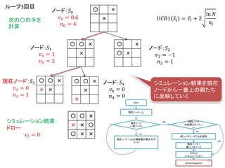 〇 〇 ×
×
〇 ×
〇 ×
〇 ×
×
ノード：𝑆0
𝑣0 = 0.6
𝑛0 = 4
𝑈𝐶𝐵1 𝑆𝑖 = 𝑣𝑖 + 2
ln 𝑁
𝑛𝑖
ノード：𝑆1
𝑣1 = 1
𝑛1 = 2
ノード：𝑆2
𝑣2 = −1
𝑛2 = 1
ループ3回目
次の〇の手を
計算
Start
現在ノード = 𝑆0
現在ノード
==葉ノード?
現在ノード = UCB1関数値が最大の子
ノード
現在ノード
の訪問カウント ==
0?
新しい子ノードたちを追加
現在ノード =
新しい子ノード
Rollout
(シミュレーション)
yes
yes
no
no
Backpropagation
〇 〇 ×
× ×
〇 〇 ×
×
×
ノード：𝑆4
𝑣4 = 0
𝑛4 = 0
現在ノード：𝑆3
𝑣3 = 0
𝑛3 = 1
〇 〇 ×
× ×
〇 〇 ×
× ×
〇
〇 〇 ×
× ×
〇 ×
〇 〇 ×
× × 〇
〇 ×
〇 〇 ×
× × 〇
〇 × ×
シミュレーション結果：
ドロー
𝑣 𝑡 = 0
シミュレーション結果を現在
ノードから一番上の親たち
に反映していく
85
 