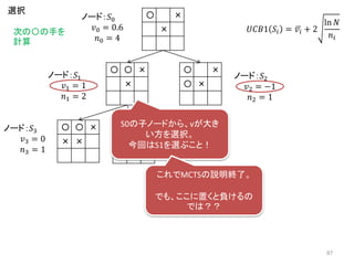 〇 〇 ×
×
〇 ×
〇 ×
〇 ×
×
ノード：𝑆0
𝑣0 = 0.6
𝑛0 = 4
𝑈𝐶𝐵1 𝑆𝑖 = 𝑣𝑖 + 2
ln 𝑁
𝑛𝑖
ノード：𝑆1
𝑣1 = 1
𝑛1 = 2
ノード：𝑆2
𝑣2 = −1
𝑛2 = 1
選択
次の〇の手を
計算
〇 〇 ×
× ×
〇 〇 ×
×
×
ノード：𝑆4
𝑣4 = 0
𝑛4 = 0
ノード：𝑆3
𝑣3 = 0
𝑛3 = 1
S0の子ノードから、vが大き
い方を選択。
今回はS1を選ぶこと！
これでMCTSの説明終了。
でも、ここに置くと負けるの
では？？
87
 