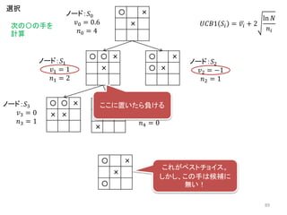 〇 〇 ×
×
〇 ×
〇 ×
〇 ×
×
ノード：𝑆0
𝑣0 = 0.6
𝑛0 = 4
𝑈𝐶𝐵1 𝑆𝑖 = 𝑣𝑖 + 2
ln 𝑁
𝑛𝑖
ノード：𝑆1
𝑣1 = 1
𝑛1 = 2
ノード：𝑆2
𝑣2 = −1
𝑛2 = 1
選択
次の〇の手を
計算
〇 〇 ×
× ×
〇 〇 ×
×
×
ノード：𝑆4
𝑣4 = 0
𝑛4 = 0
ノード：𝑆3
𝑣3 = 0
𝑛3 = 1
ここに置いたら負ける
〇 ×
×
〇
これがベストチョイス。
しかし、この手は候補に
無い！
89
 