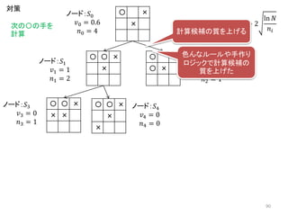 〇 〇 ×
×
〇 ×
〇 ×
〇 ×
×
ノード：𝑆0
𝑣0 = 0.6
𝑛0 = 4
𝑈𝐶𝐵1 𝑆𝑖 = 𝑣𝑖 + 2
ln 𝑁
𝑛𝑖
ノード：𝑆1
𝑣1 = 1
𝑛1 = 2
ノード：𝑆2
𝑣2 = −1
𝑛2 = 1
対策
次の〇の手を
計算
〇 〇 ×
× ×
〇 〇 ×
×
×
ノード：𝑆4
𝑣4 = 0
𝑛4 = 0
ノード：𝑆3
𝑣3 = 0
𝑛3 = 1
計算候補の質を上げる
色んなルールや手作り
ロジックで計算候補の
質を上げた
90
 