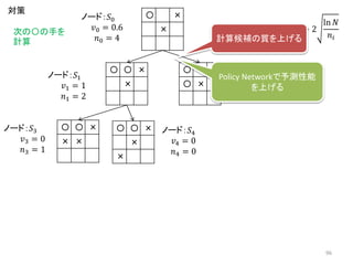 〇 〇 ×
×
〇 ×
〇 ×
〇 ×
×
ノード：𝑆0
𝑣0 = 0.6
𝑛0 = 4
𝑈𝐶𝐵1 𝑆𝑖 = 𝑣𝑖 + 2
ln 𝑁
𝑛𝑖
ノード：𝑆1
𝑣1 = 1
𝑛1 = 2
ノード：𝑆2
𝑣2 = −1
𝑛2 = 1
対策
次の〇の手を
計算
〇 〇 ×
× ×
〇 〇 ×
×
×
ノード：𝑆4
𝑣4 = 0
𝑛4 = 0
ノード：𝑆3
𝑣3 = 0
𝑛3 = 1
計算候補の質を上げる
Policy Networkで予測性能
を上げる
96
 