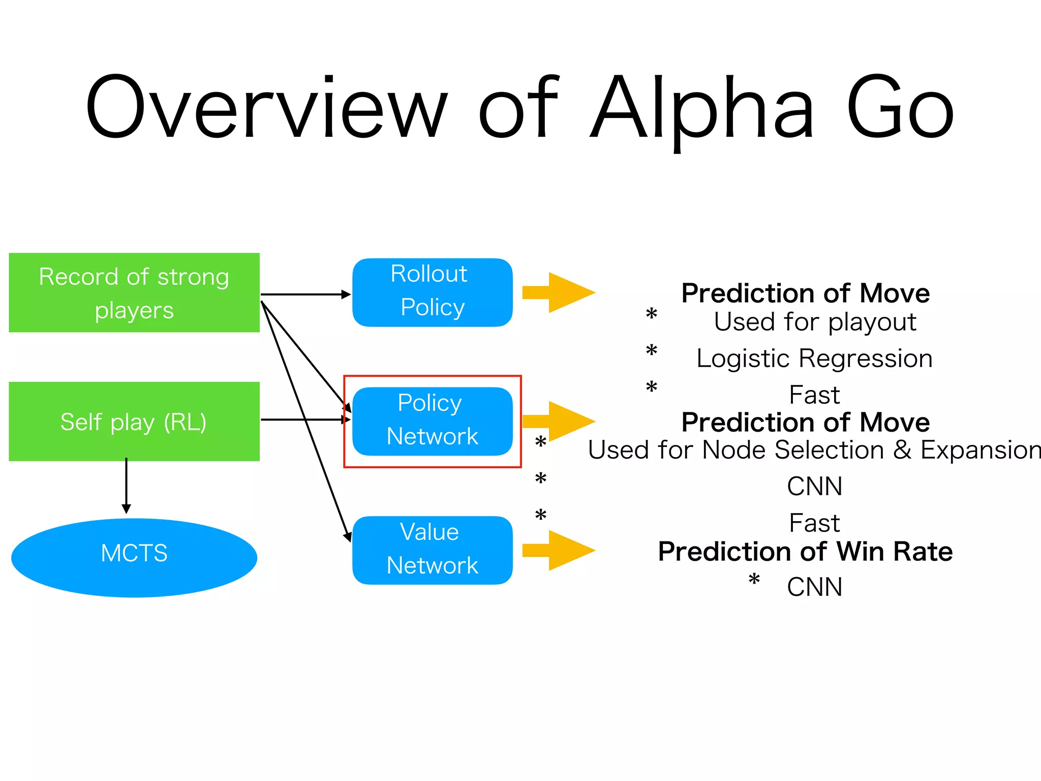 Overview of Alpha Go
Policy
Network
Value
Network
Rollout
Policy
Prediction of Move
Prediction of Move
Prediction of Win Rate
* Used for playout
* Logistic Regression
* Fast
* Used for Node Selection & Expansion
* CNN
* Fast
* CNN
Record of strong
players
Self play (RL)
MCTS
 