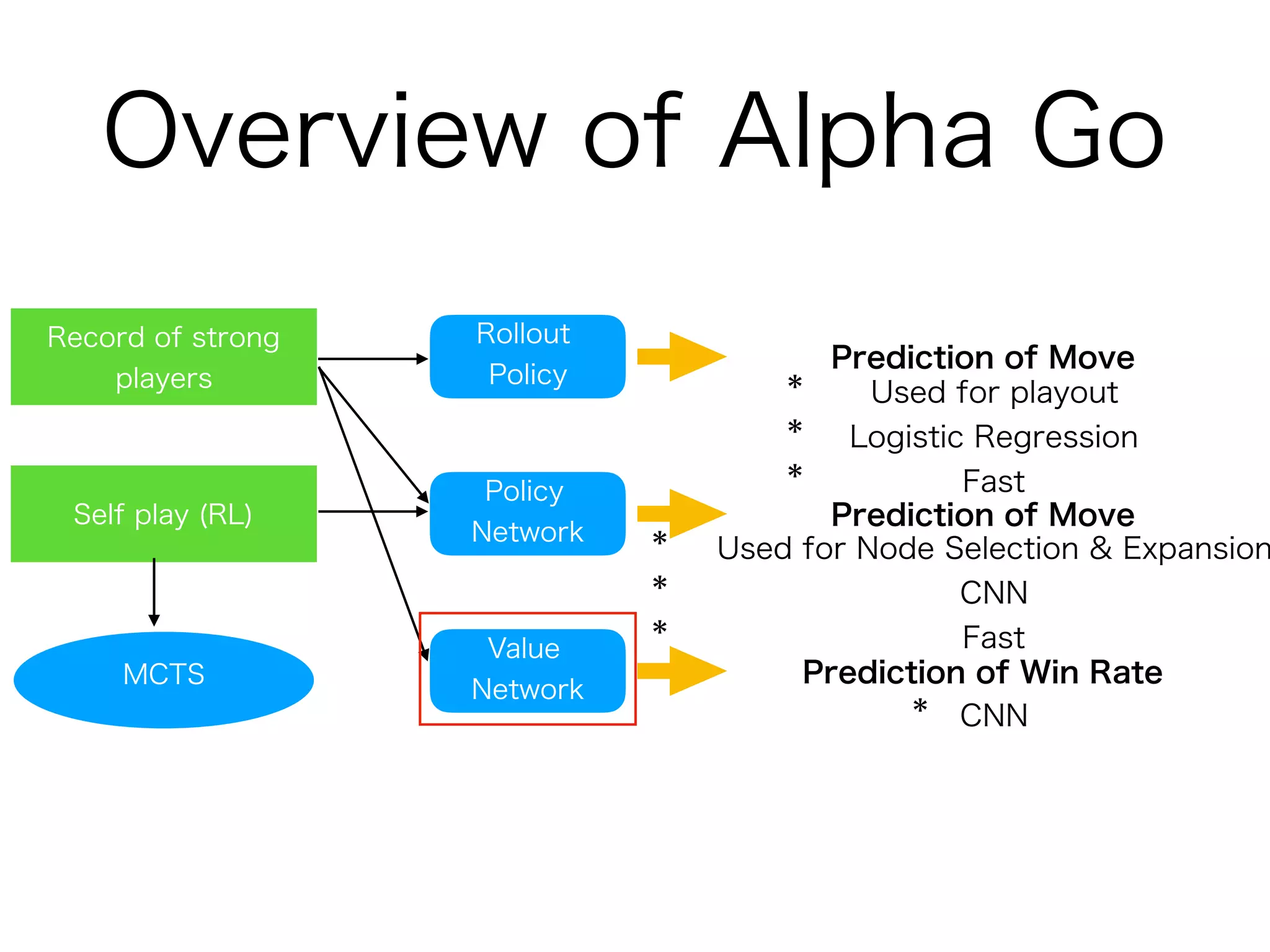 Overview of Alpha Go
Policy
Network
Value
Network
Rollout
Policy
Prediction of Move
Prediction of Move
Prediction of Win Rate
* Used for playout
* Logistic Regression
* Fast
* Used for Node Selection & Expansion
* CNN
* Fast
* CNN
Record of strong
players
Self play (RL)
MCTS
 