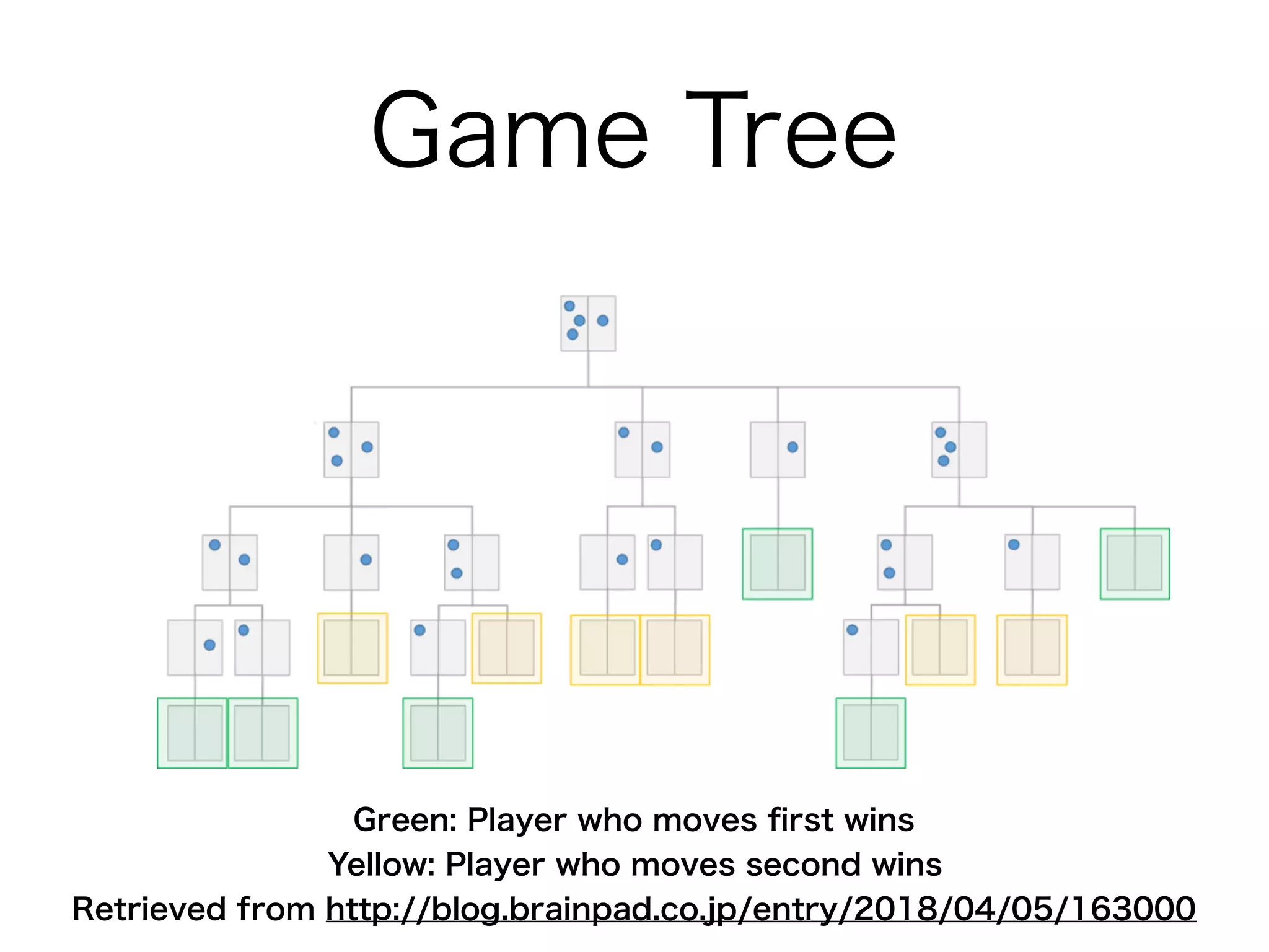 Game Tree
Green: Player who moves ﬁrst wins
Yellow: Player who moves second wins
Retrieved from http://blog.brainpad.co.jp/entry/2018/04/05/163000
 