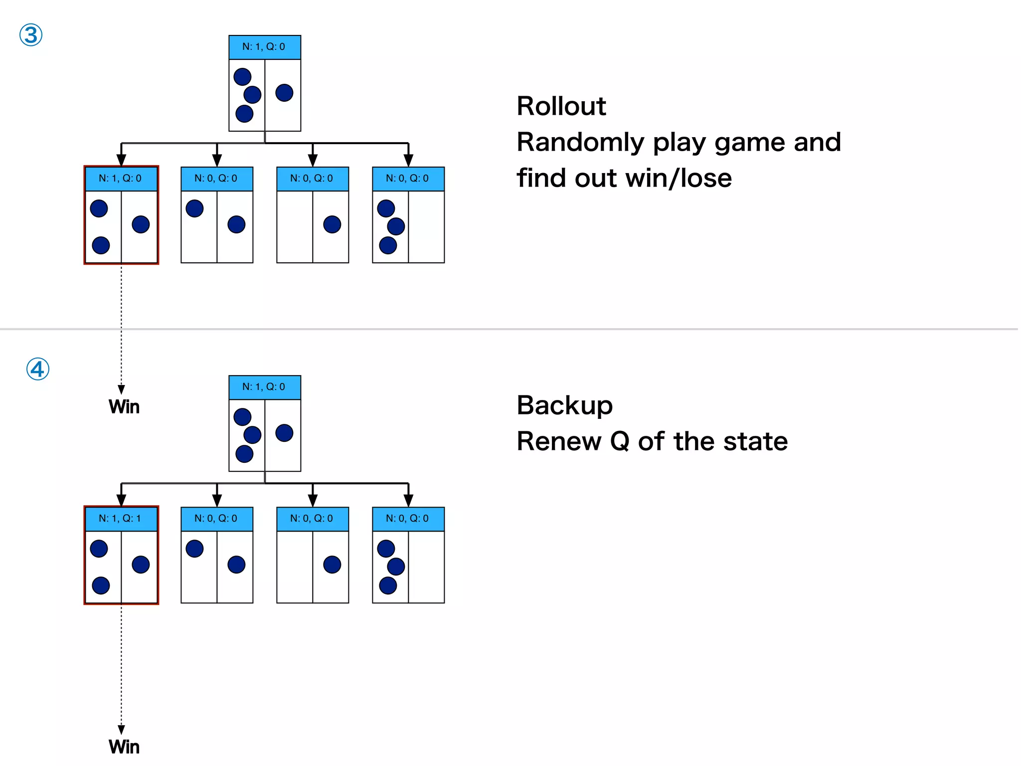 N: 1, Q: 0
N: 1, Q: 0 N: 0, Q: 0 N: 0, Q: 0 N: 0, Q: 0
Win
Rollout
Randomly play game and  
ﬁnd out win/lose
N: 1, Q: 0
N: 1, Q: 1 N: 0, Q: 0 N: 0, Q: 0 N: 0, Q: 0
Win
Backup
Renew Q of the state
③
④
 