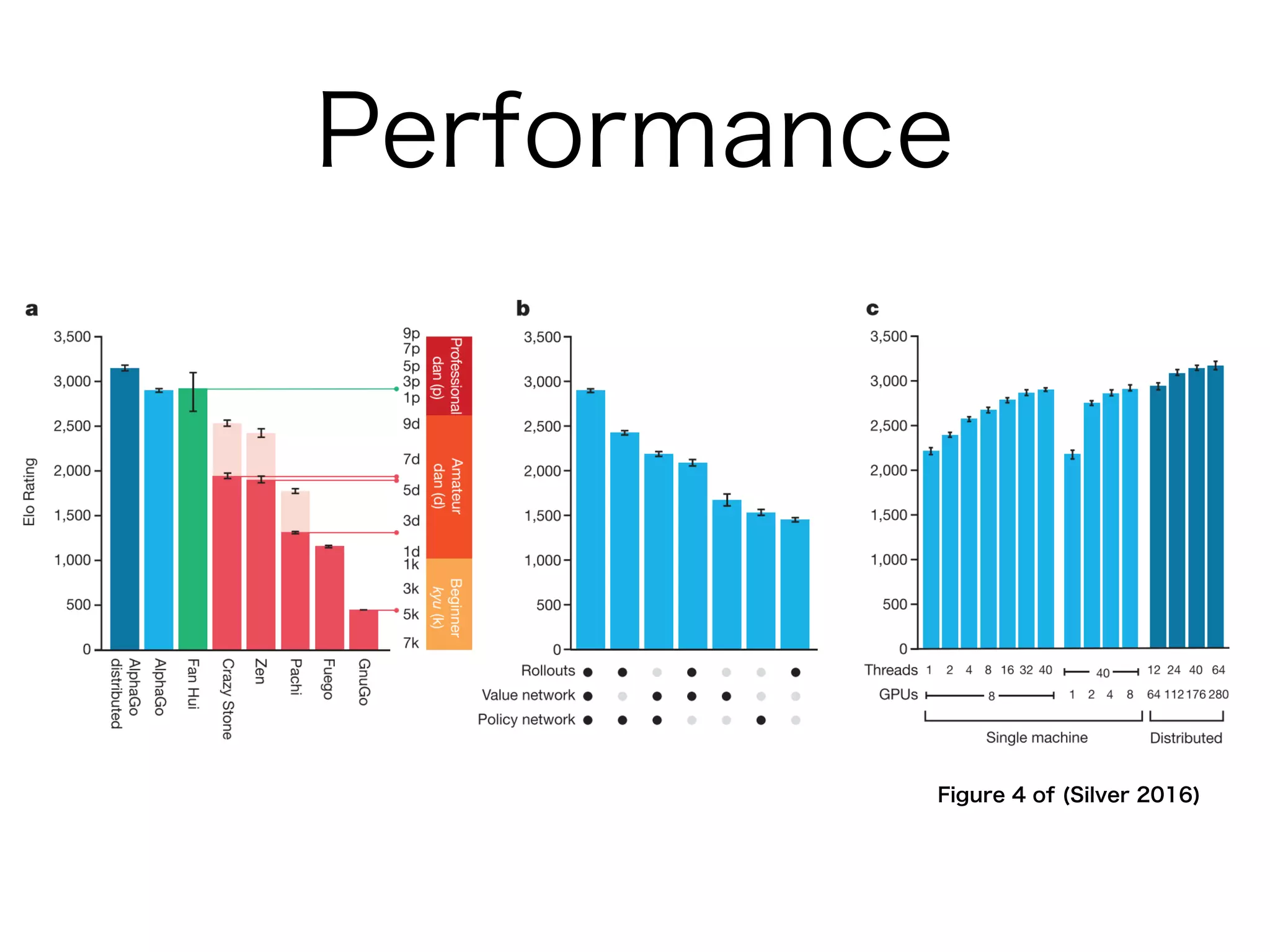 Performance
Figure 4 of (Silver 2016)
 