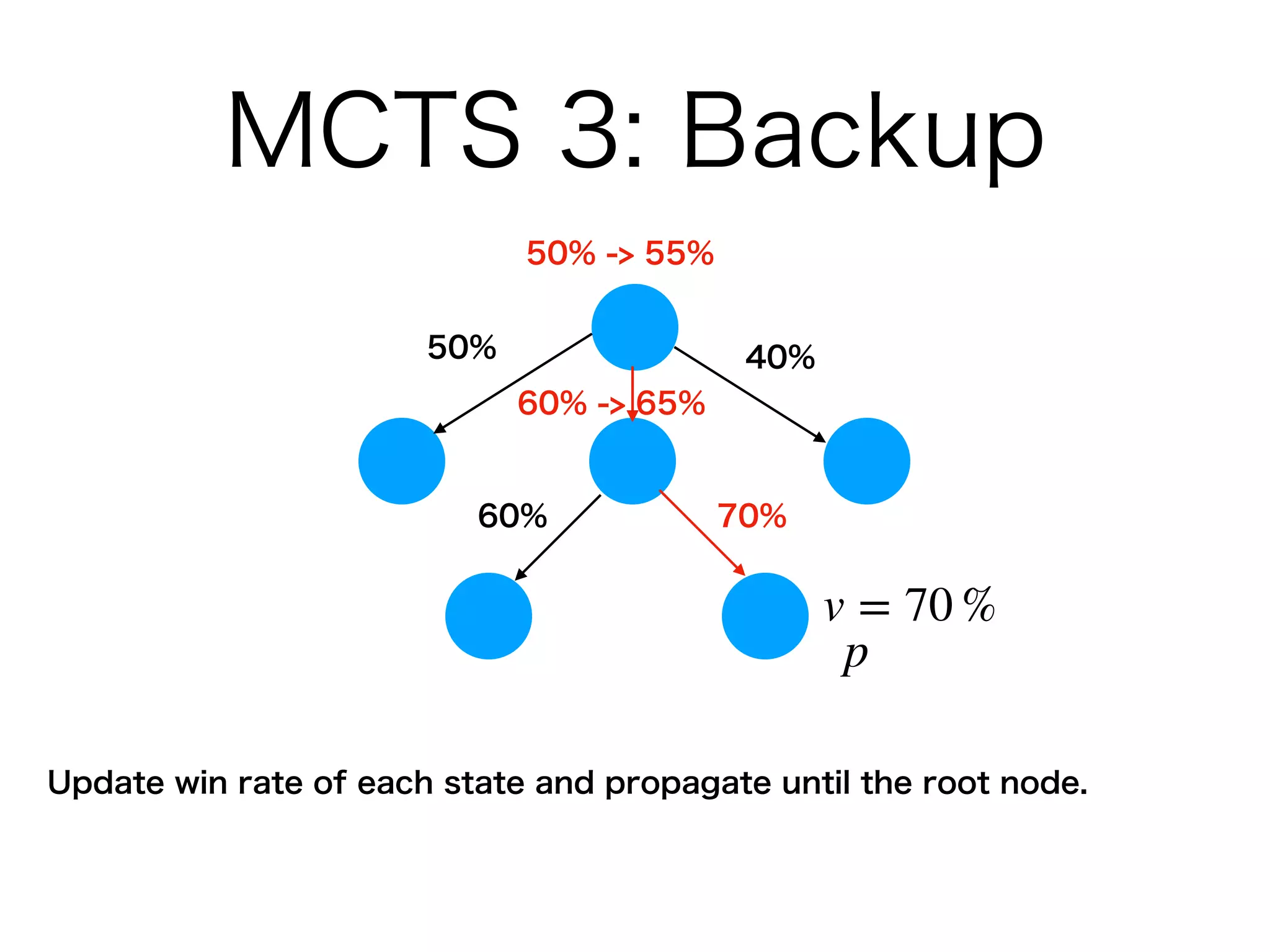 MCTS 3: Backup
50% 40%
Update win rate of each state and propagate until the root node.
60% 70%
p
v = 70 %
60% -> 65%
50% -> 55%
 