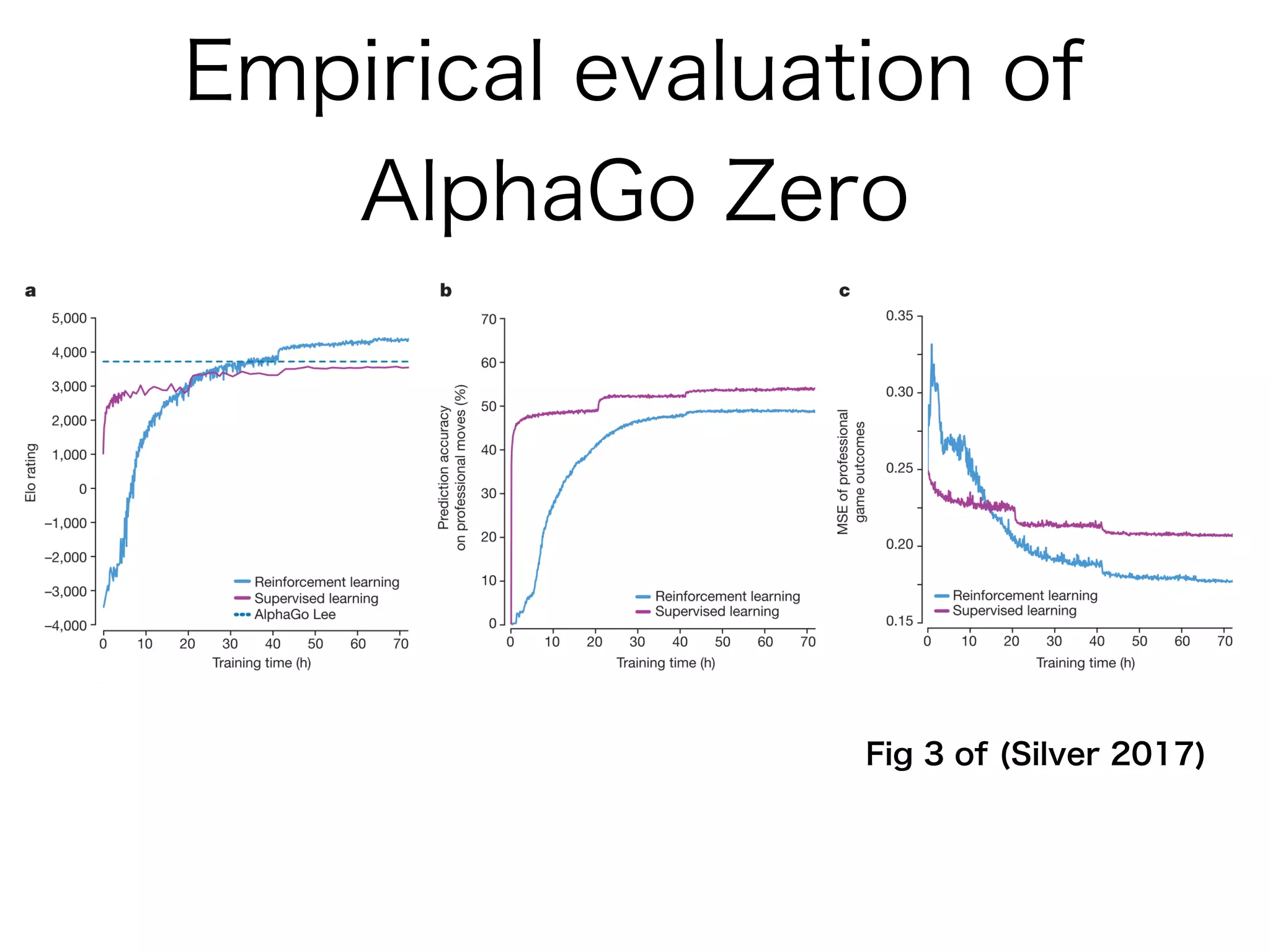 Empirical evaluation of
AlphaGo Zero
Fig 3 of (Silver 2017)
 